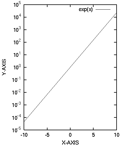 Gnuplot Tics E