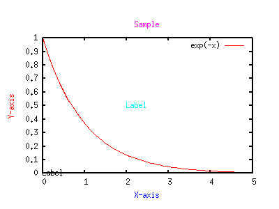 set label gnuplot