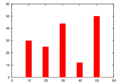 Gnuplot Bar Chart Examples