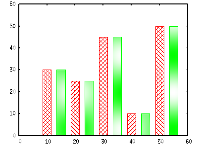 Gnuplot Bar Chart Examples