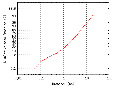 gnuplot normal distribution